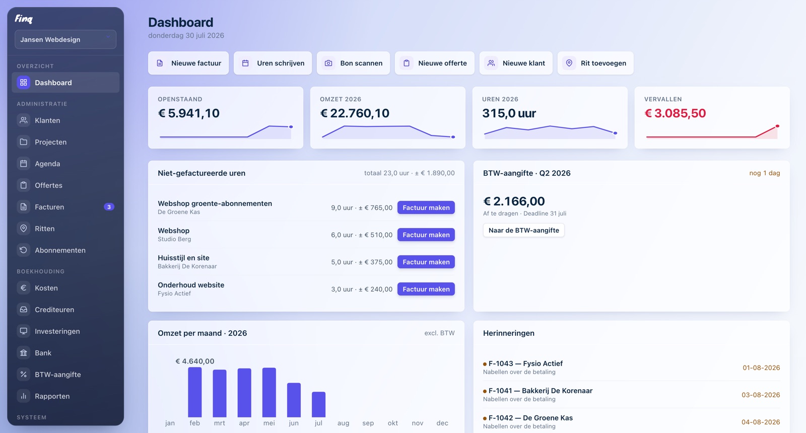 Het Finq-dashboard met openstaande facturen, omzet, uren en herinneringen